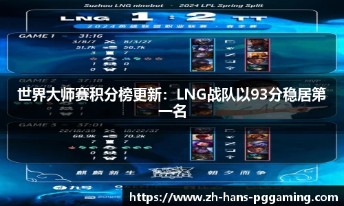 世界大师赛积分榜更新：LNG战队以93分稳居第一名